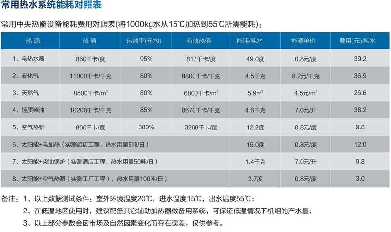 聚阳王牌空气能热水工程