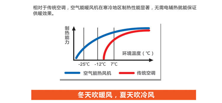 变频空气能热风机