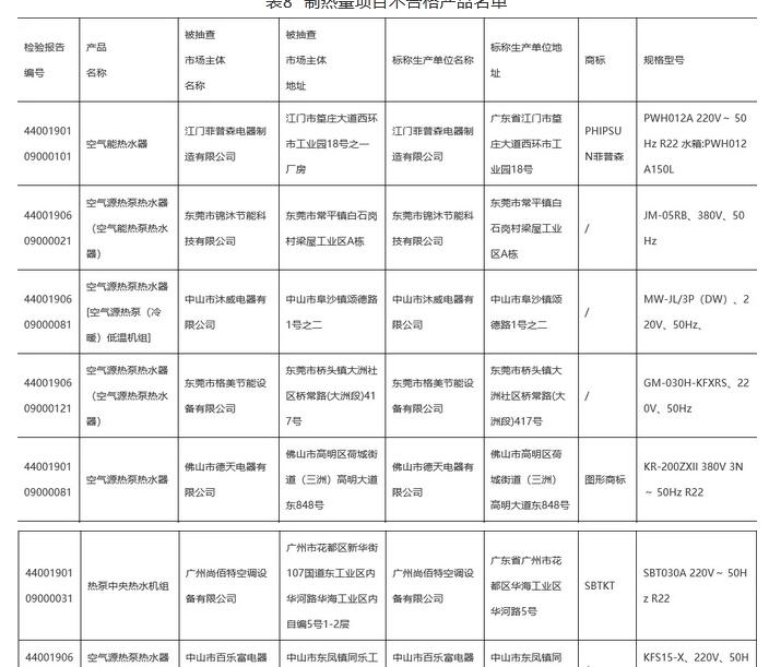 制热量项目不合格产品名单