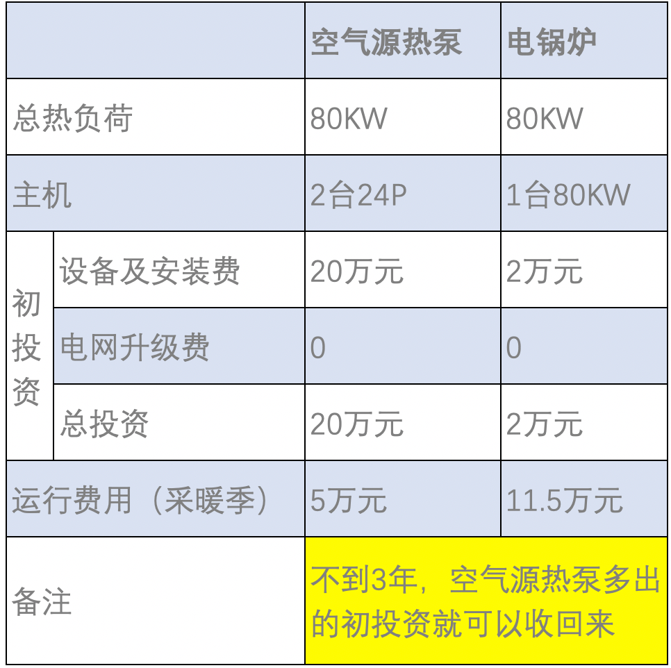 空气能采暖与电锅炉采暖对比