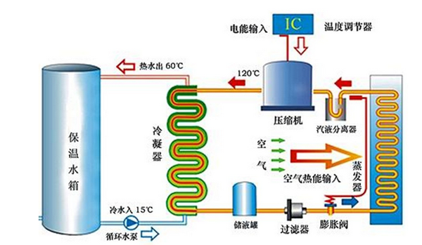 热泵制冷制热原理